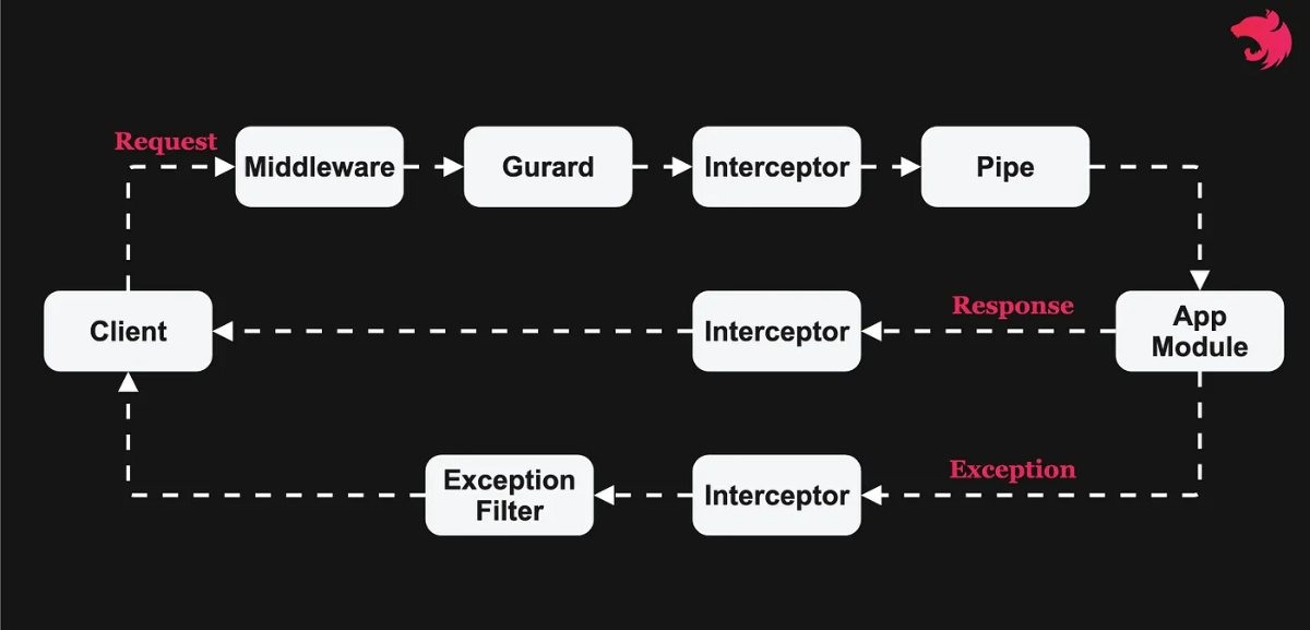 Nestjs lifecycle